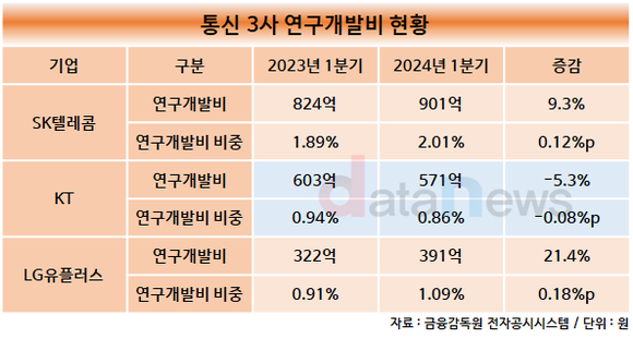 [취재] KT, 통신 3사 중 유일하게 연구개발비 줄어