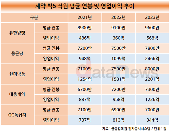 [취재] 유한양행, 제약 빅5 중 평균 연봉 1위