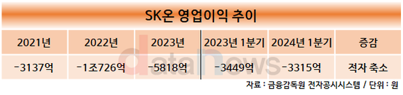 [/취재]SK온, 줄어드는 세액공제가 흑자전환 발목 잡나