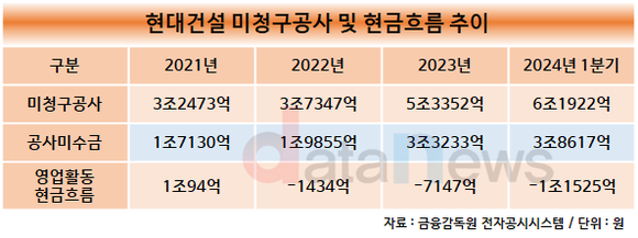 [/취재] 현대건설 미청구공사·공사미수금 급증...현금흐름에 악영향