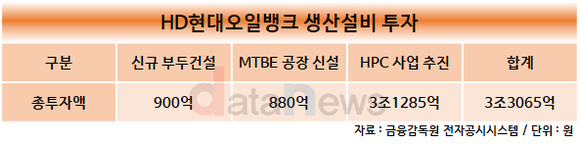 [취재]HD현대오일뱅크, 1분기 부채비율 230.3%로 정유 4사 중 가장 높아