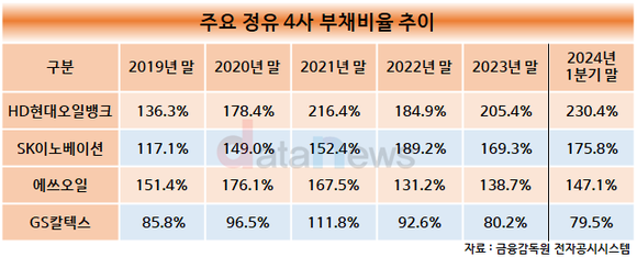 [취재]HD현대오일뱅크, 1분기 부채비율 230.3%로 정유 4사 중 가장 높아