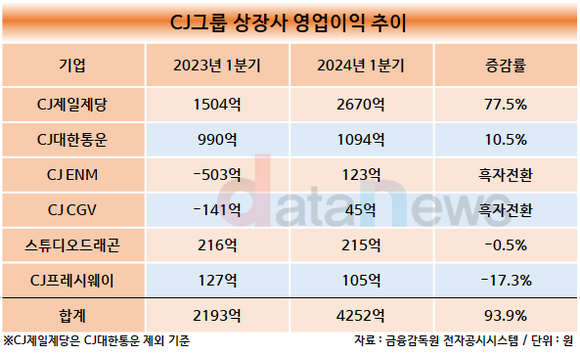 [취재] CJ그룹, 식품·물류에 힘입어 영업익 큰 폭으로 증가…전년 동기비 93.9%↑