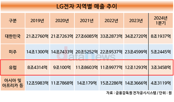 [취재]LG전자, 미주와 아시아 다음으로 유럽 시장 공략 가속화 나서