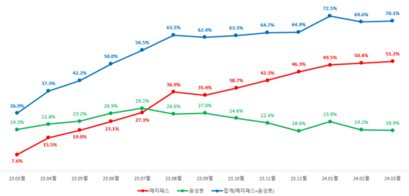 ▲메리츠화재 '메리패스 & 음성봇' 이용률 추이 / 사진=메리츠화재 메리츠화재, 디지털 기술로 매출 증대·불완전판매 감소