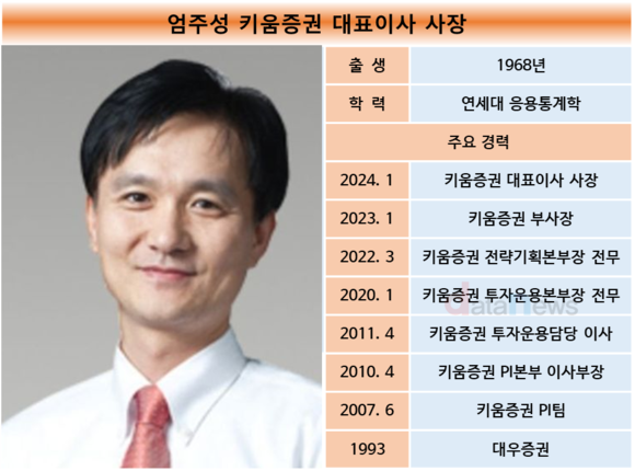[취재] 키움증권, 구원투수 엄주성 대표 취임에도 순이익 줄고 리테일도 약화