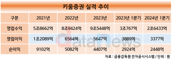 [취재] 키움증권, 구원투수 엄주성 대표 취임에도 순이익 줄고 리테일도 약화