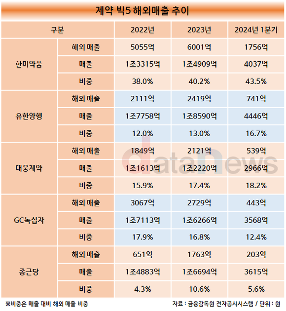 [취재] 한미약품, 해외에서 강하다...제약 빅5 중 해외 매출 비중 톱