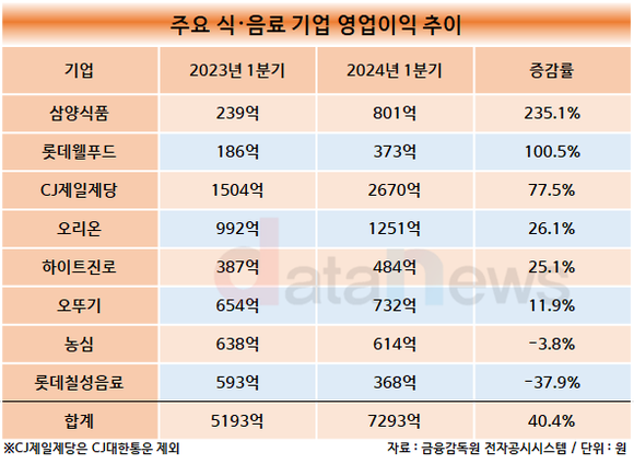 [취재] 주요 식·음료 기업, 1분기 실적 선방해…삼양식품 증가율 톱
