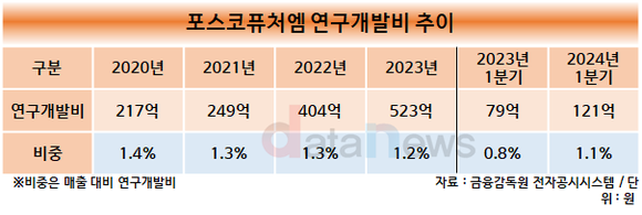 [취재]포스코퓨처엠, 배터리 업계 불황에도 투자 축소 안한다