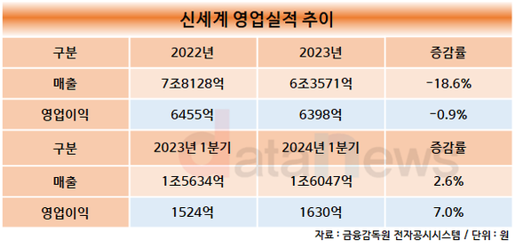 [취재] 박주형 신세계 대표, 경기 불황에도 올해 첫 단추 잘 뀄다
