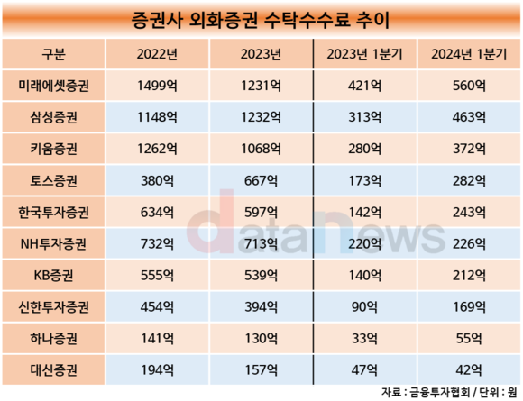[취재] 증권사, 해외주식 경쟁 치열…미래에셋증권 선두 안 놓친다