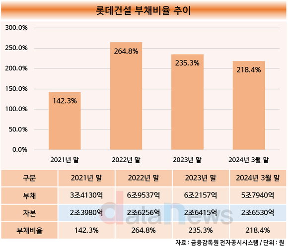 [취재] 박현철 롯데건설 대표, 재무구조 안정화 이끌었지만…수익성이 발목