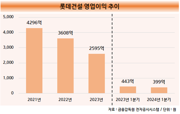 [취재] 박현철 롯데건설 대표, 재무구조 안정화 이끌었지만…수익성이 발목