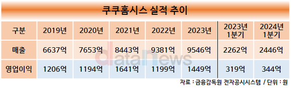 쿠쿠홈시스, 올해 1조 클럽 입성에 재도전
