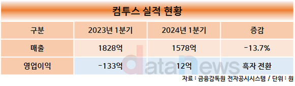 [/취재]컴투스, 투자 늘려 미래 준비…유동성 악화는 과제