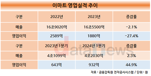 [취재] 한채양 이마트 대표, 수익성 끌어올려…취임 첫 분기 성적표 합격점