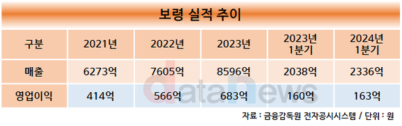 [취재] 보령, 카나브 성장에 케이캡 가세했다…연 매출 1조 달성 박차