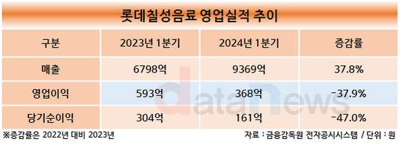 [취재] 박윤기 체제 롯데칠성음료, 수익성에 빨간불…지난해 이어 올 1분기도 하락세