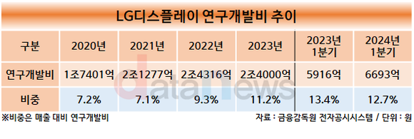 [취재] LG디스플레이, 매출 줄어도 신기술 개발 멈추지 않아