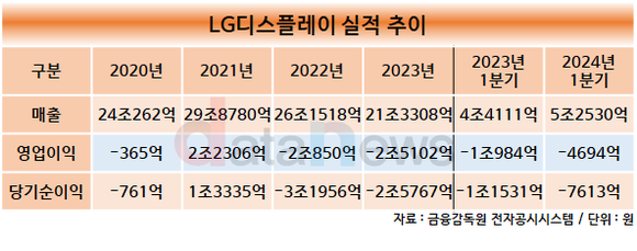 [취재] LG디스플레이, 매출 줄어도 신기술 개발 멈추지 않아