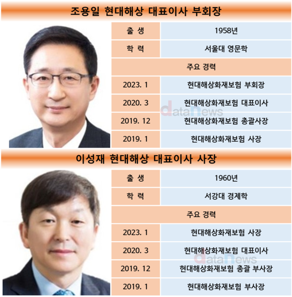 [취재] 조용일·이성재 현대해상 대표, 인보험 드라이브…신계약 비중 매년 확대