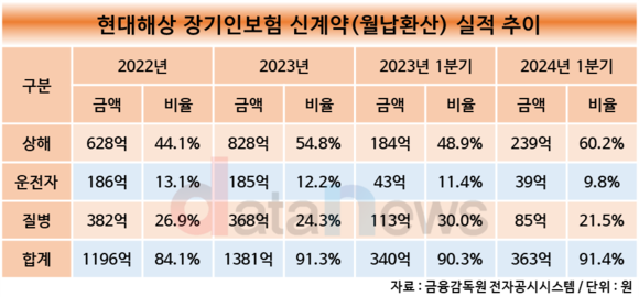 [취재] 조용일·이성재 현대해상 대표, 인보험 드라이브…신계약 비중 매년 확대