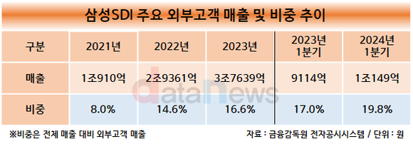 [취재] 삼성SDI, 든든한 고객사 업고 유럽 매출 늘려가