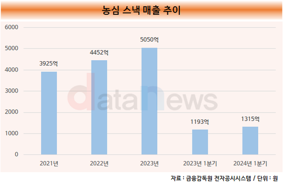 [취재] 농심, 스낵 매출 고공행진…신제품 잘 만들고 잘 팔았다