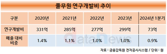 [취재] 풀무원, 4년간 연구개발에 1000억 투자…지속가능식품 기업 향한 발걸음