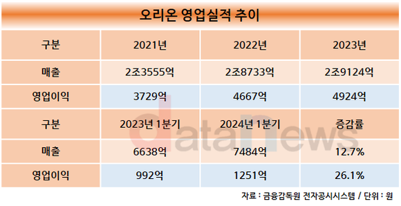 [취재] 이승준 체제 오리온, 해외 사업 선전에…성장궤도 그려