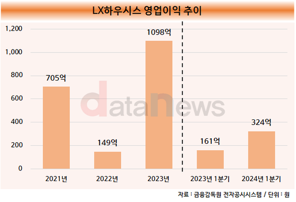 [수정중/취재]LX하우시스, 원가부담 줄어드니 영업이익 두배로