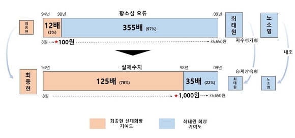 ▲최태원 회장 측이 주장한 항소심의 오류 / 자료=SK 최태원 회장 측 “2심 판결 오류…상고 통해 바로잡겠다”