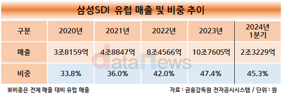 [1차/취재]삼성SDI, 유럽사업 급상승…전사 매출 절반 육박