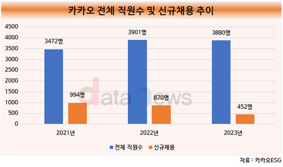 [취재] 카카오, 지난해 신규채용 인원 452명으로 48%↓…보수적 채용 때문