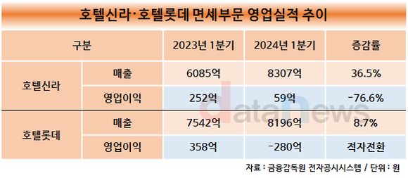 [취재] 호텔신라·호텔롯데, 면세 회복 부진에…호텔에 힘주는 중