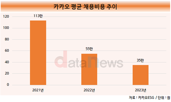 [취재] 카카오, 지난해 신규채용 인원 48% ↓…보수적 채용 때문