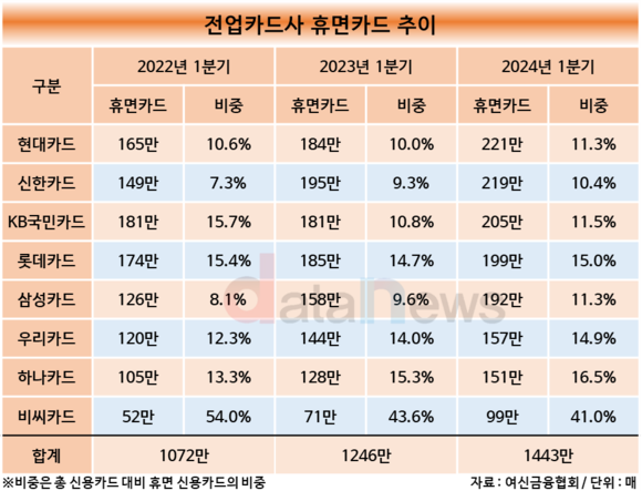 [1차/취재]잠자는 휴면카드 1년 새 200만매 늘었다…현대카드 톱