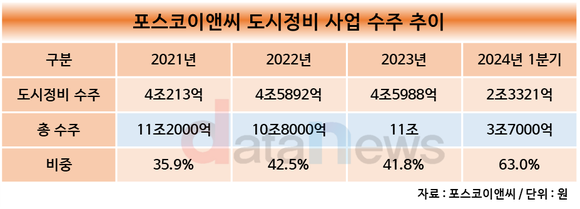 [수정/취재] 포스코이앤씨, 도시정비 통해 올해도 수주실적 10조 노린다