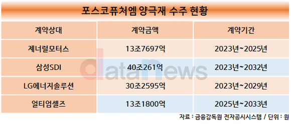 [/취재]“투자 축소 없다”…포스코퓨처엠, 불황에도 공격적 투자 주목