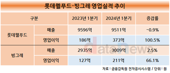 [취재] 롯데웰푸드·빙그레, 제로에 주목…왕좌는 누구