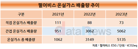 [취재] 펄어비스, 3년 째 온실가스 배출량 늘어
