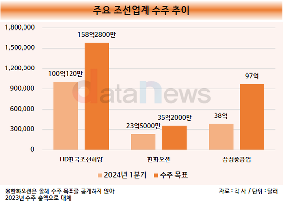 [취재] 조선업계, 친환경 고부가가치 선박 덕에 수주 목표 달성 박차