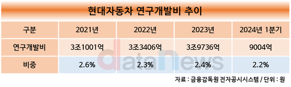 [취재] 현대차, 2년간 연구개발비 28.2% 증가…SDV 전환에 힘쓴다