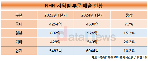 [취재] NHN, 일본시장 적극 공략중…장수 IP 모바일게임부터 클라우드까지