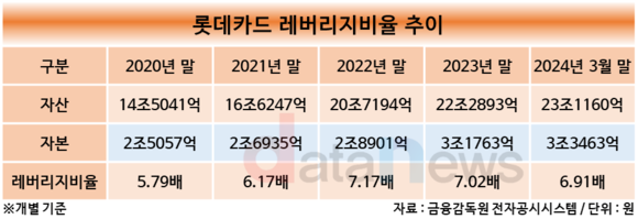 [/취재]롯데카드, 신종자본증권 4000억 받고 2000억 더