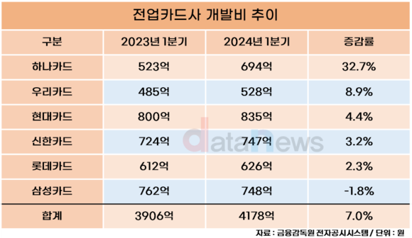 [취재] 하나카드, 신사업 개발비 가장 많이 늘렸다…투자액 톱은 현대카드