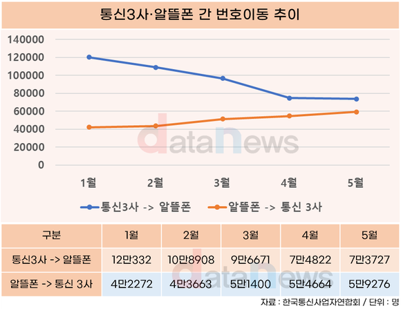 [취재] 알뜰폰 시장, 통신3사 요금제 인하·도매대가 인하 불발 등 삼중고