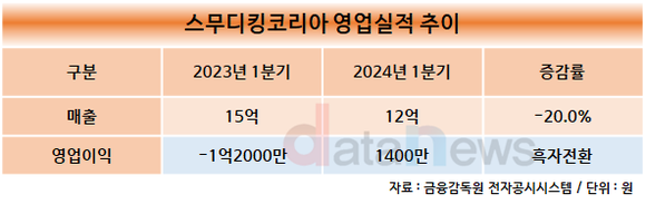 [취재] 신세계푸드, 아픈손가락 스무디킹코리아…연간 흑자 달성에 청신호