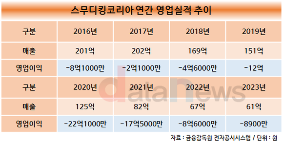 [취재] 신세계푸드, 아픈손가락 스무디킹코리아…연간 흑자 달성에 청신호